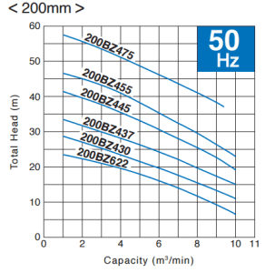 Tsurumi pump BZ series curve