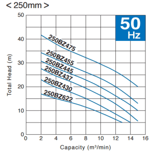 Tsurumi pump BZ series curve