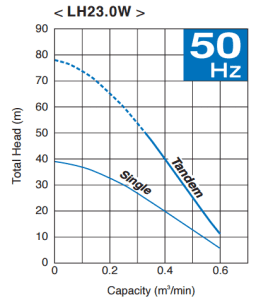 Tsurumi pump LH23.0W Curve