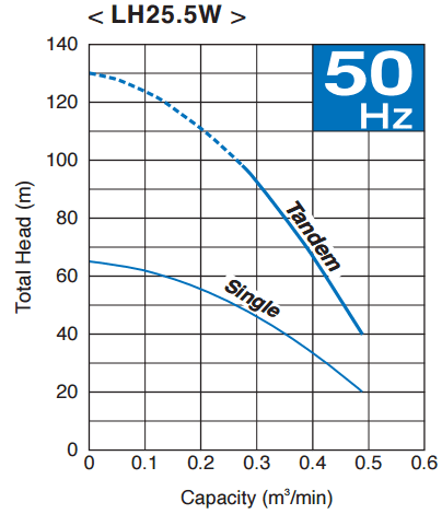 Tsurumi pump LH25.5W Curve