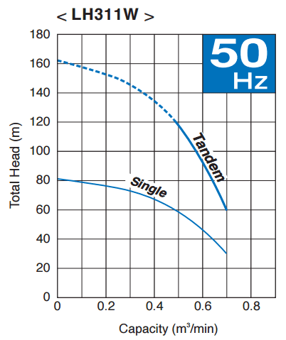 Tsurumi pump LH311W Curve