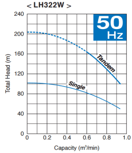 Tsurumi pump LH322W Curve
