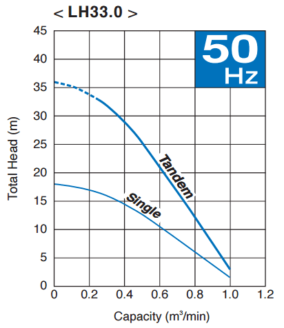 Tsurumi pump LH33.0 Curve