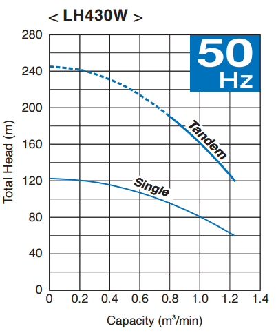 Tsurumi pump LH430W Curve