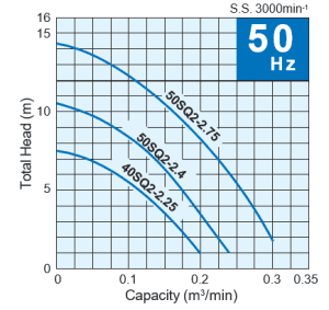 Tsurumi pump SQ curve