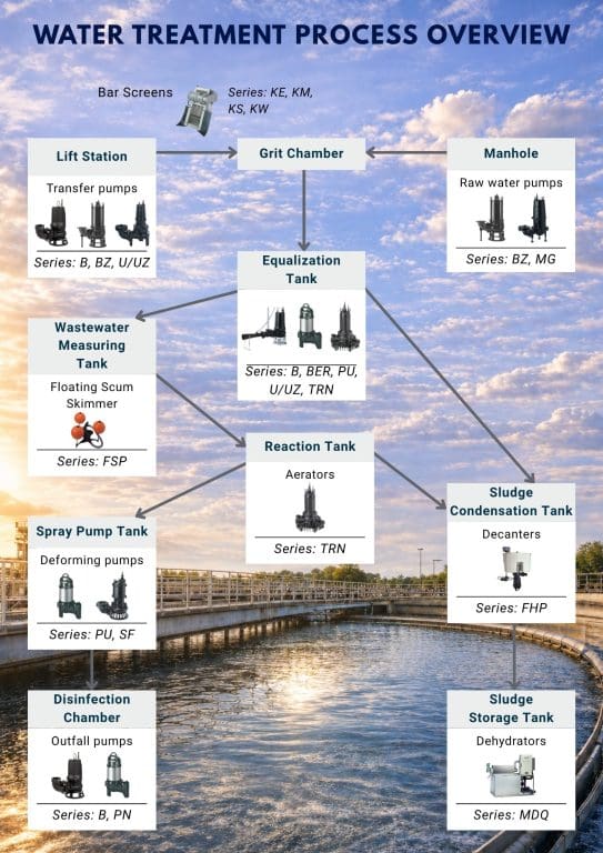 Tsurumi submersible sewage pumps, drainage pumps and wastewater treatment equipment used in sustainable water management and water treatment processes